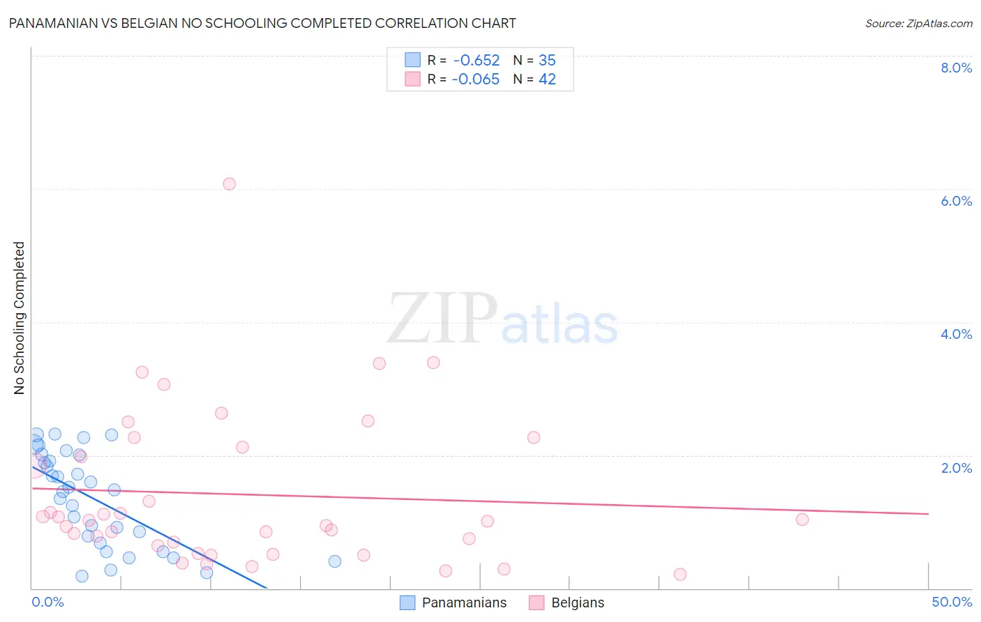 Panamanian vs Belgian No Schooling Completed