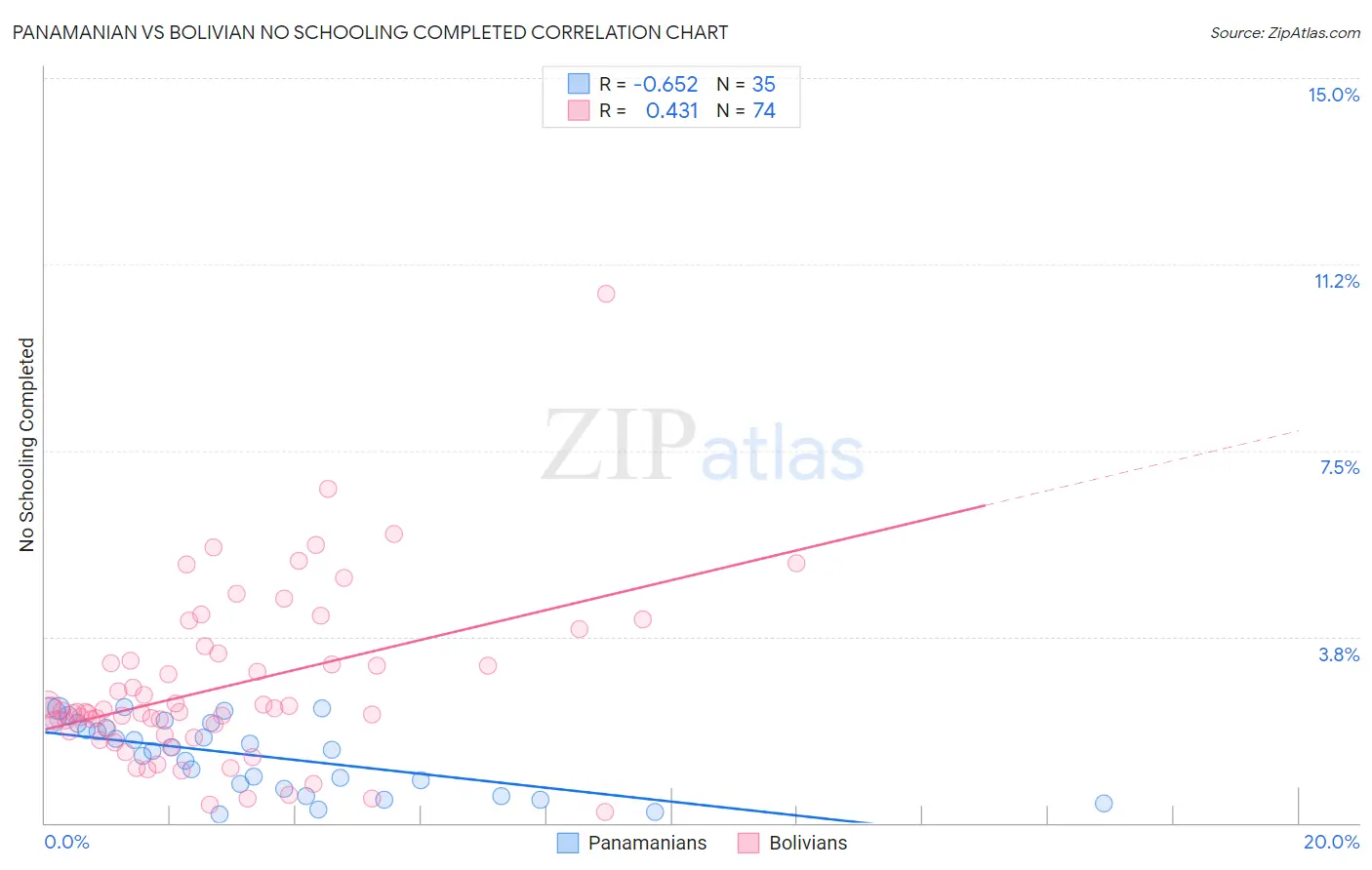 Panamanian vs Bolivian No Schooling Completed