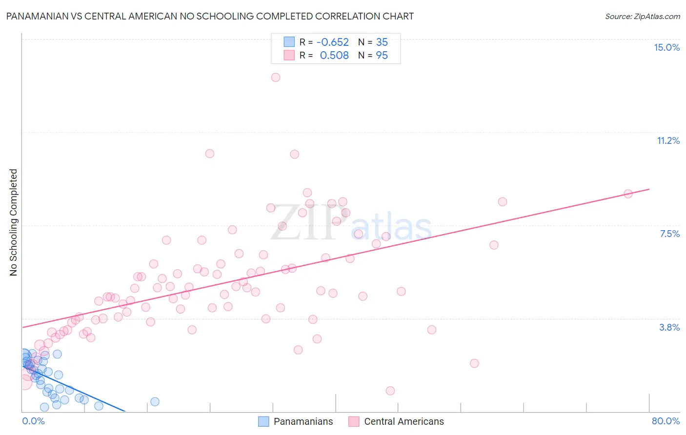 Panamanian vs Central American No Schooling Completed