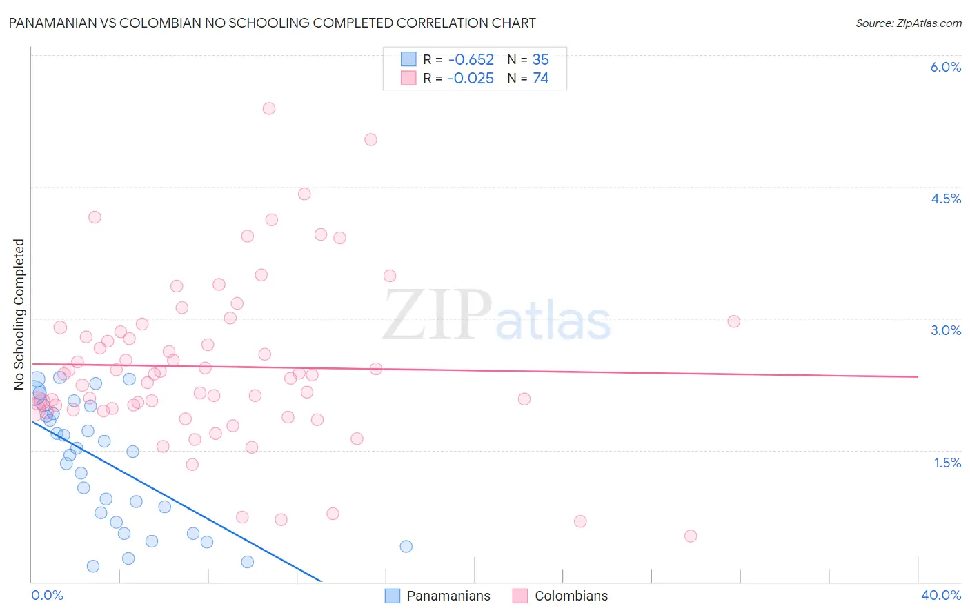 Panamanian vs Colombian No Schooling Completed