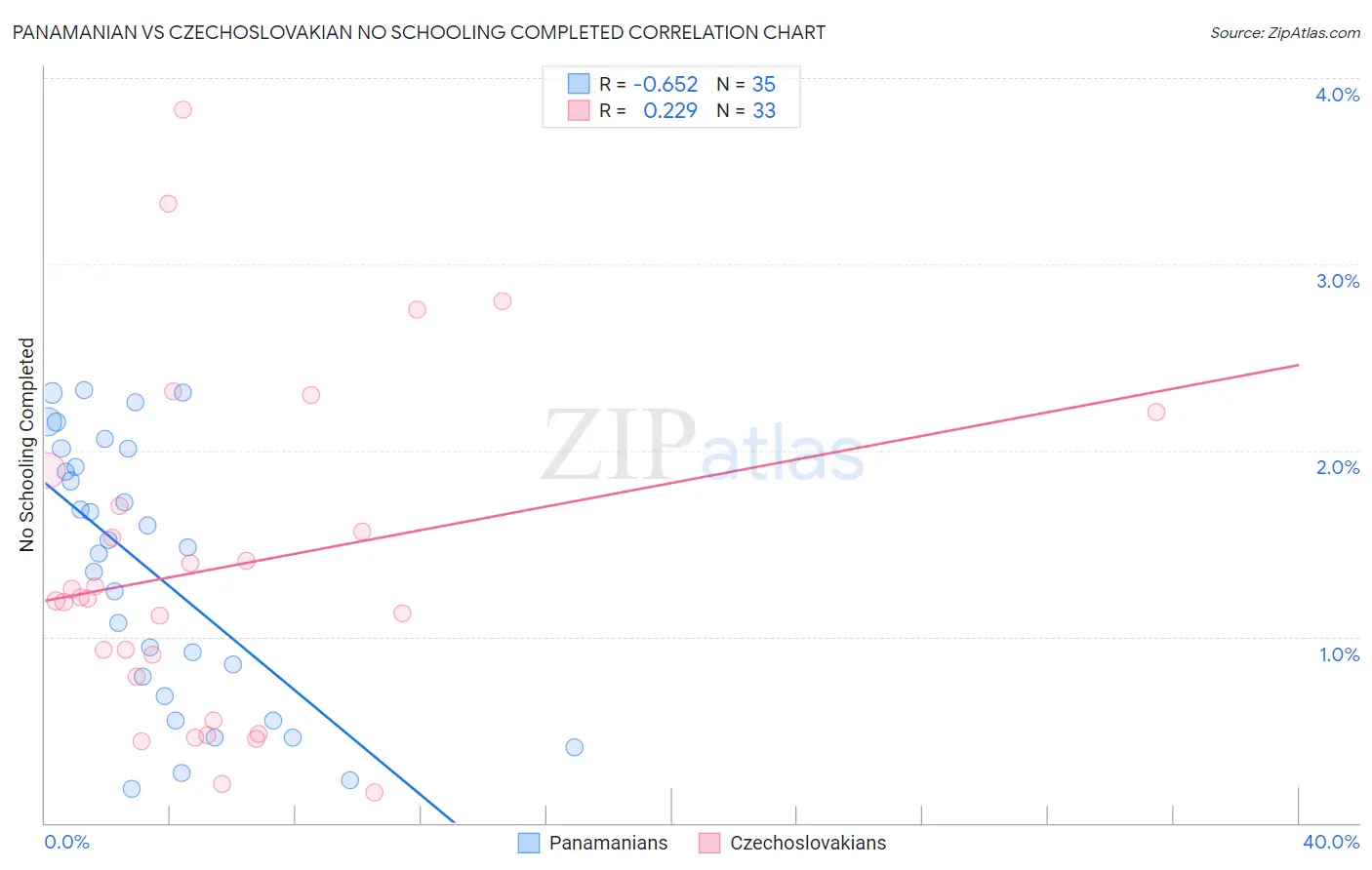 Panamanian vs Czechoslovakian No Schooling Completed