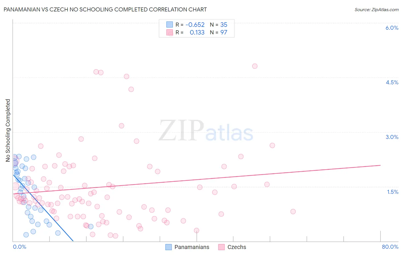 Panamanian vs Czech No Schooling Completed