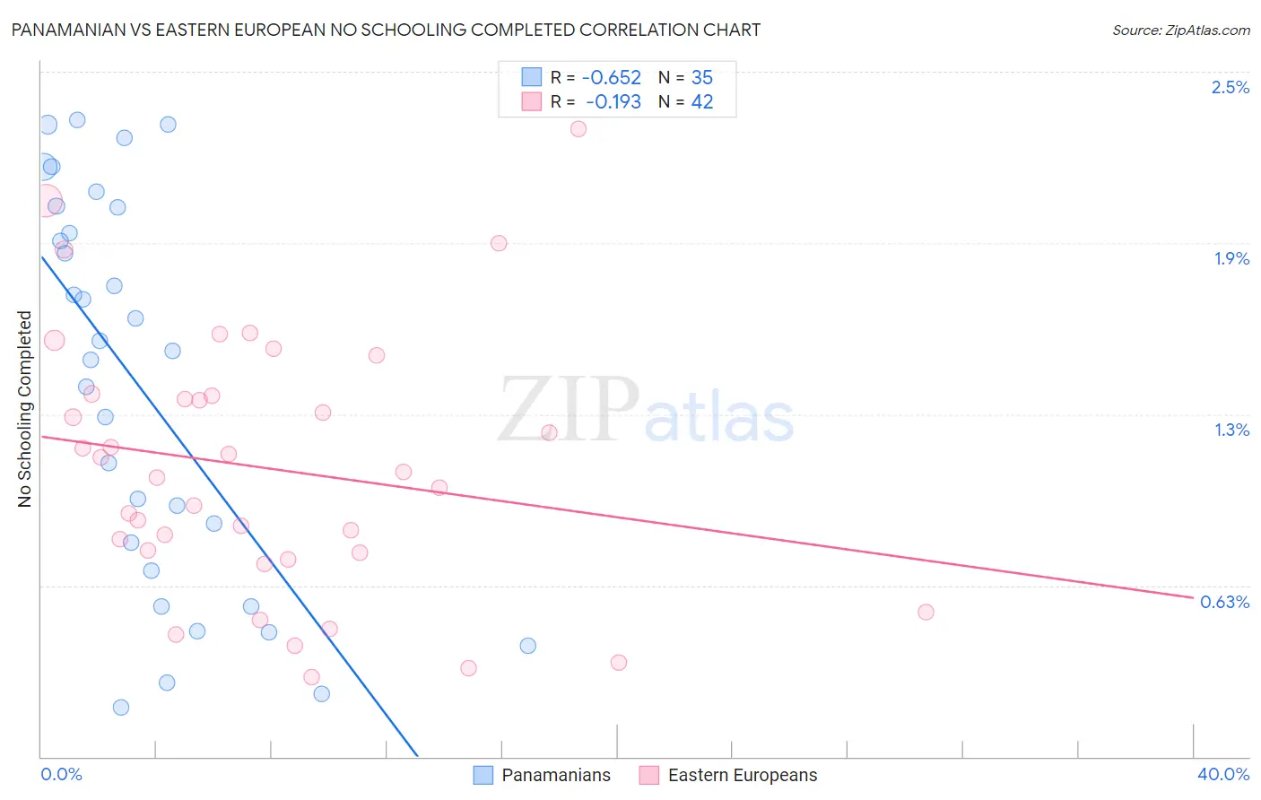 Panamanian vs Eastern European No Schooling Completed