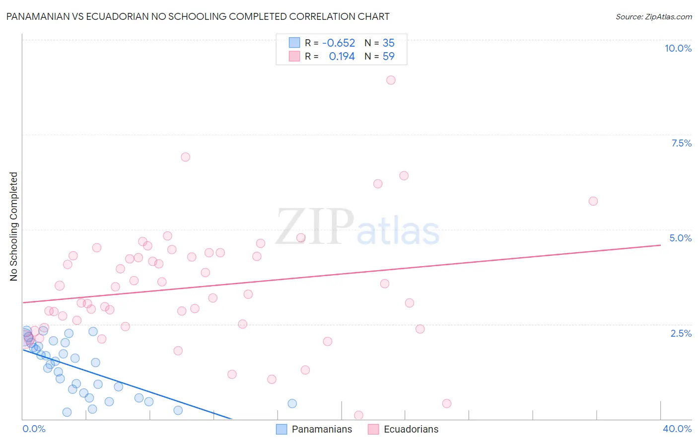 Panamanian vs Ecuadorian No Schooling Completed