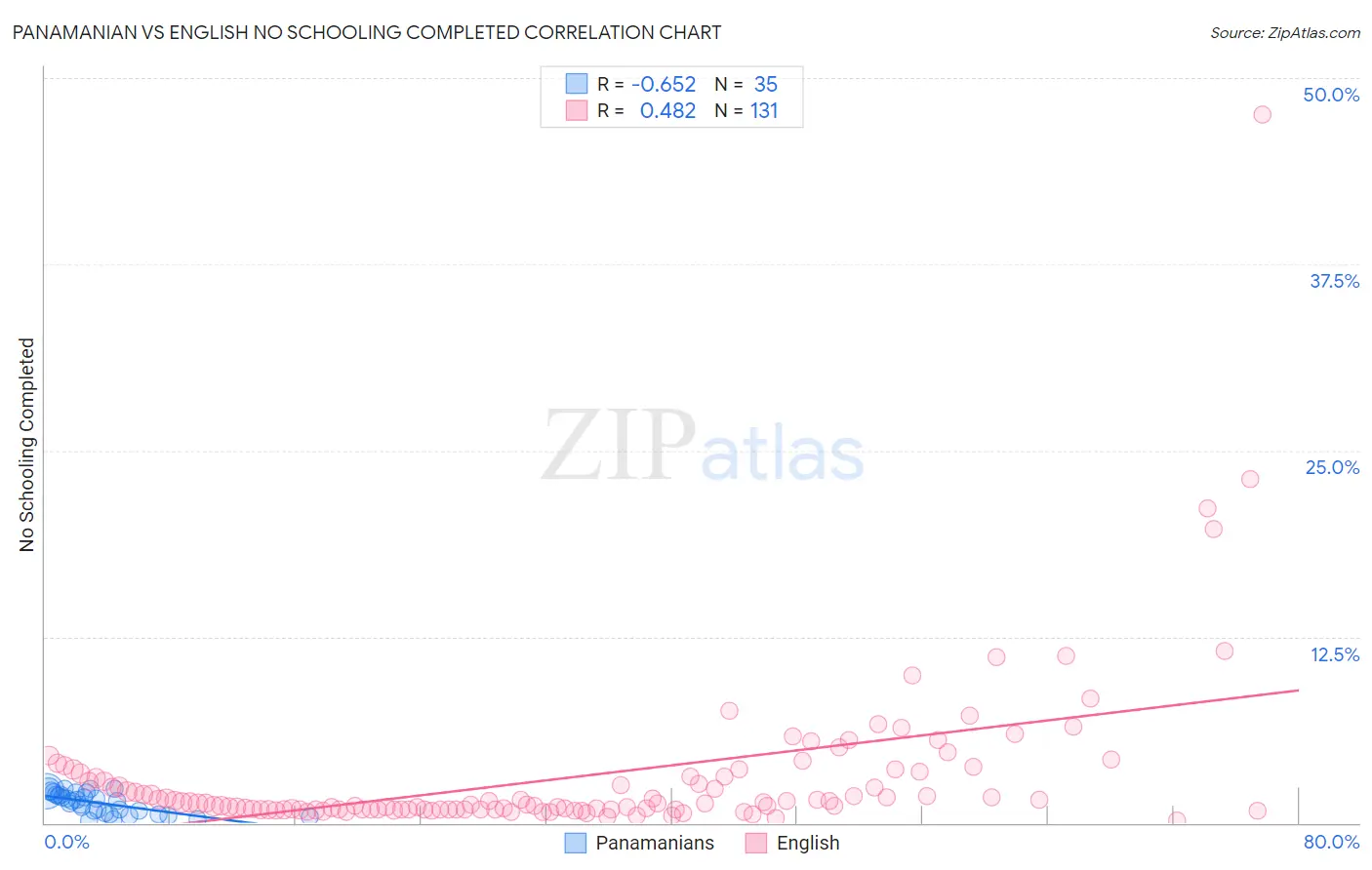 Panamanian vs English No Schooling Completed
