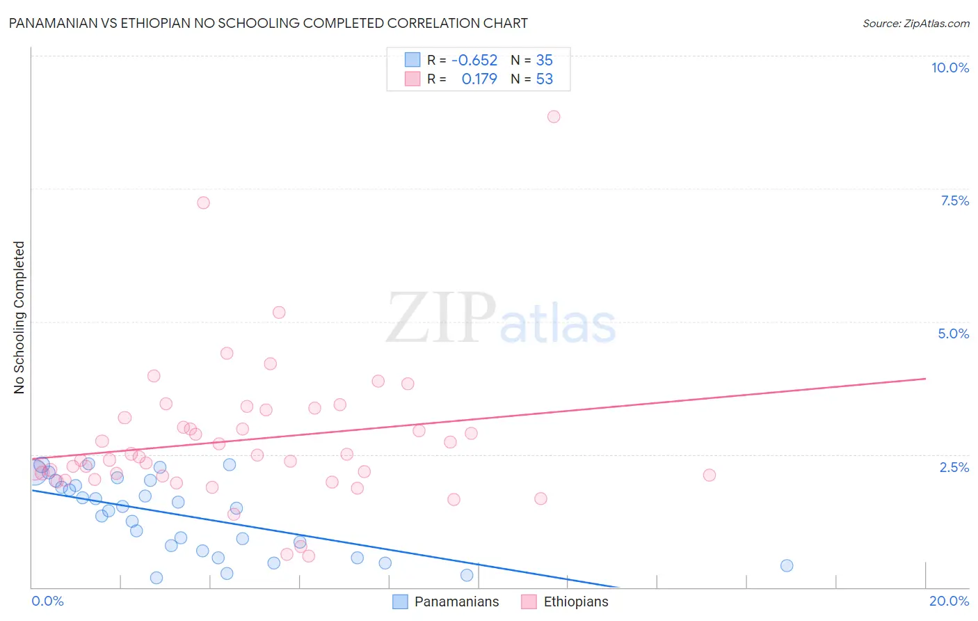 Panamanian vs Ethiopian No Schooling Completed