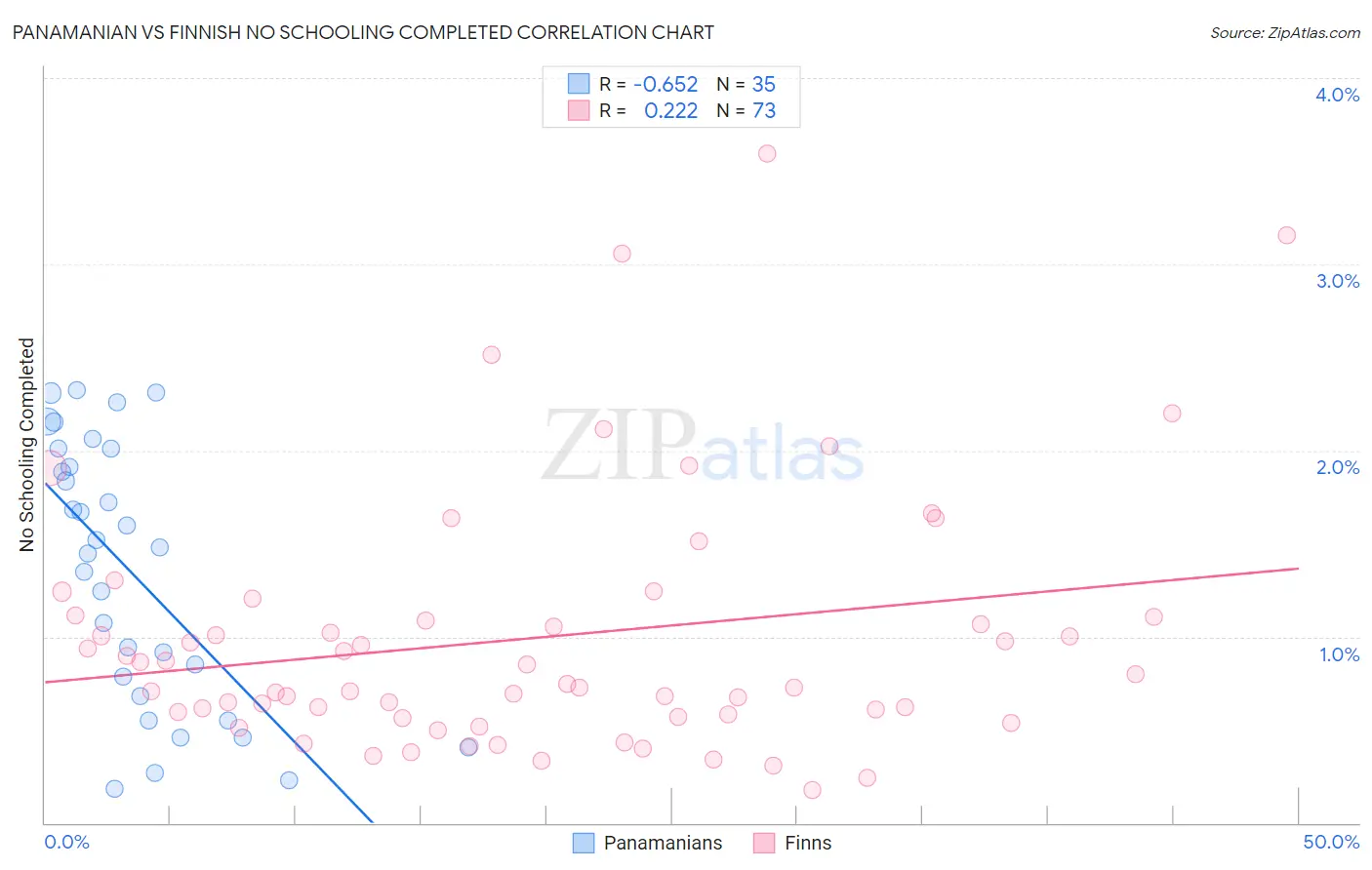 Panamanian vs Finnish No Schooling Completed