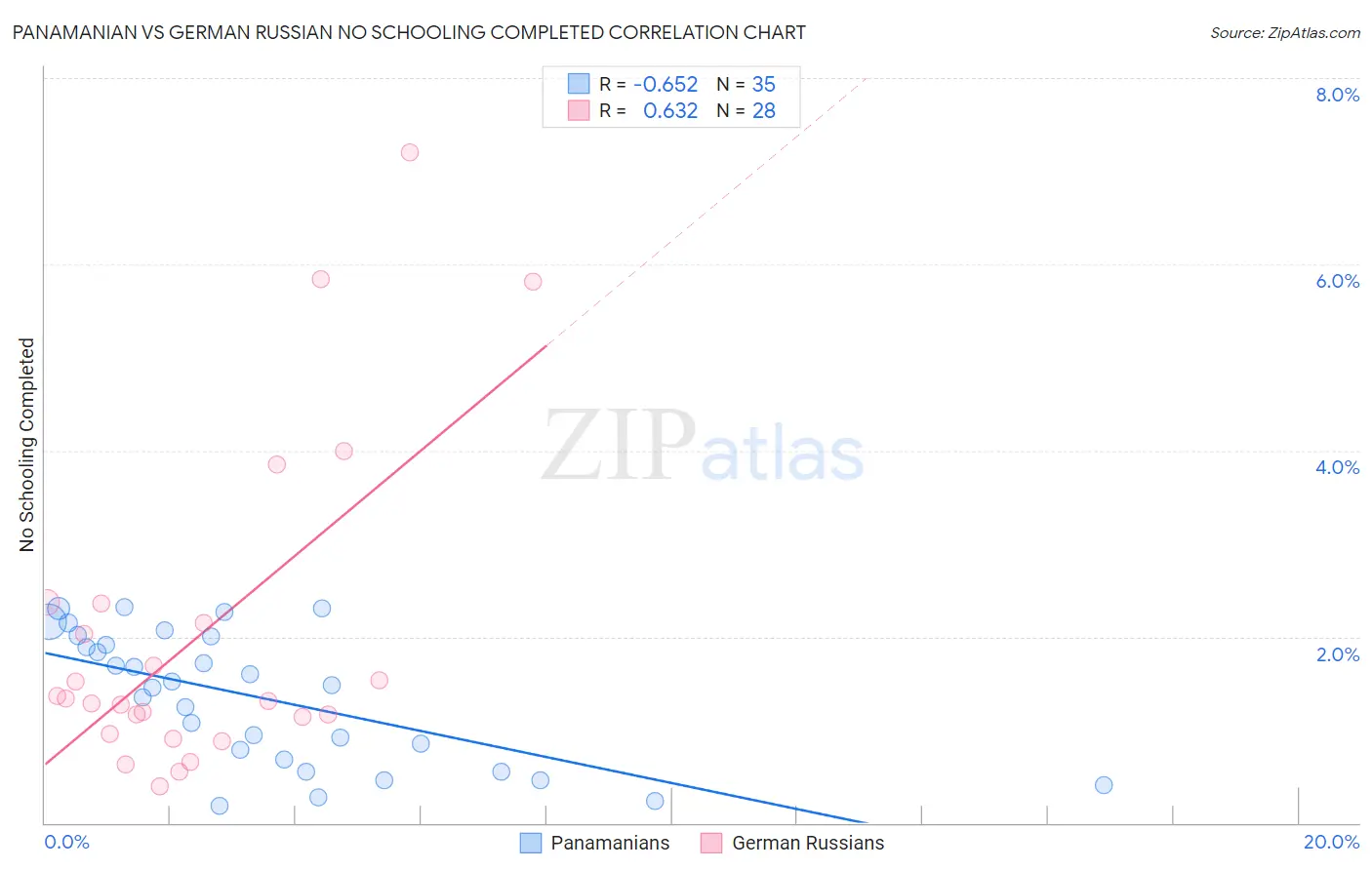 Panamanian vs German Russian No Schooling Completed