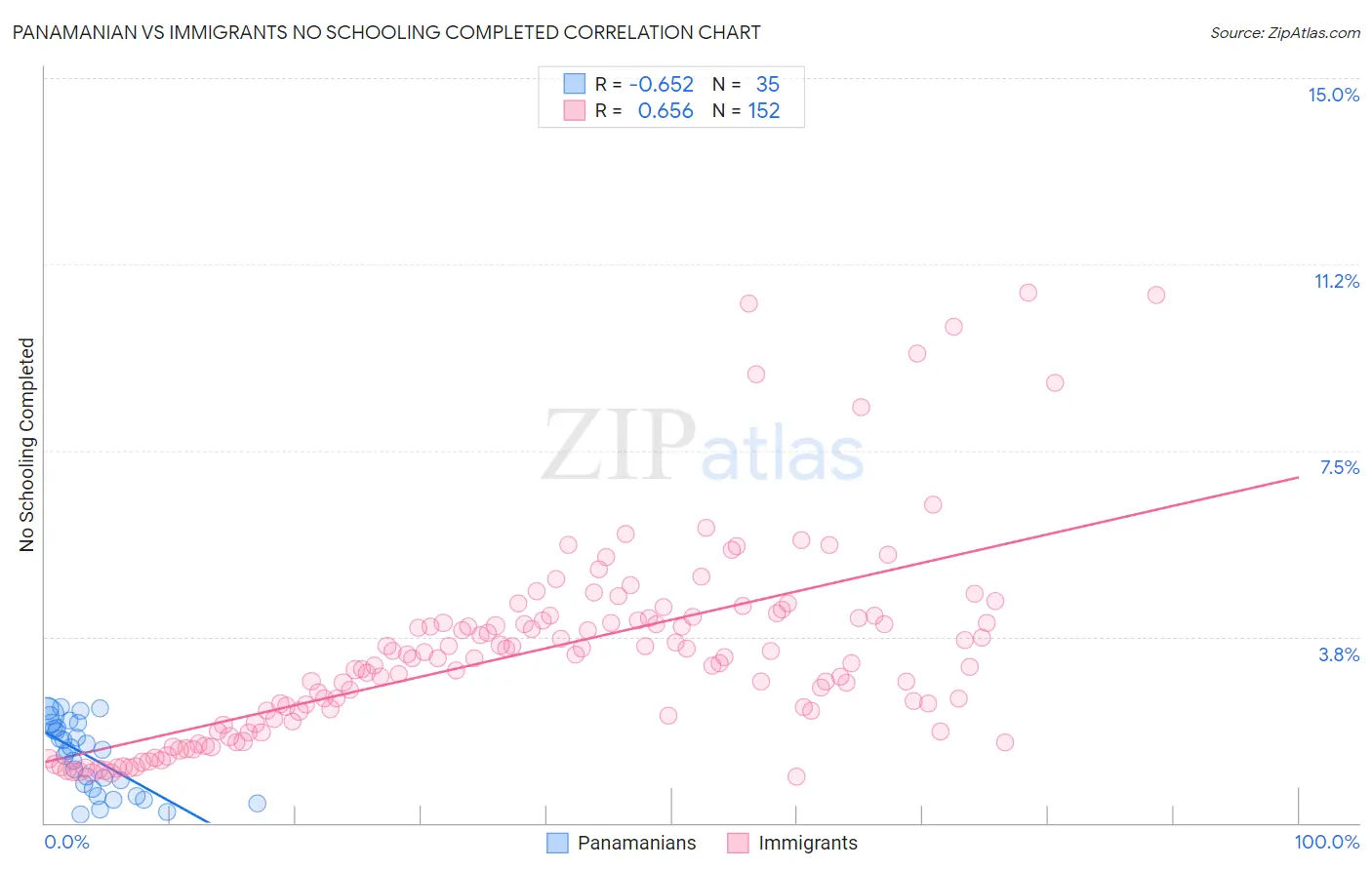 Panamanian vs Immigrants No Schooling Completed