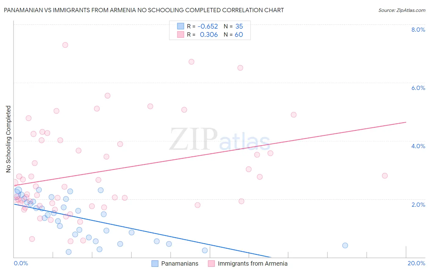Panamanian vs Immigrants from Armenia No Schooling Completed