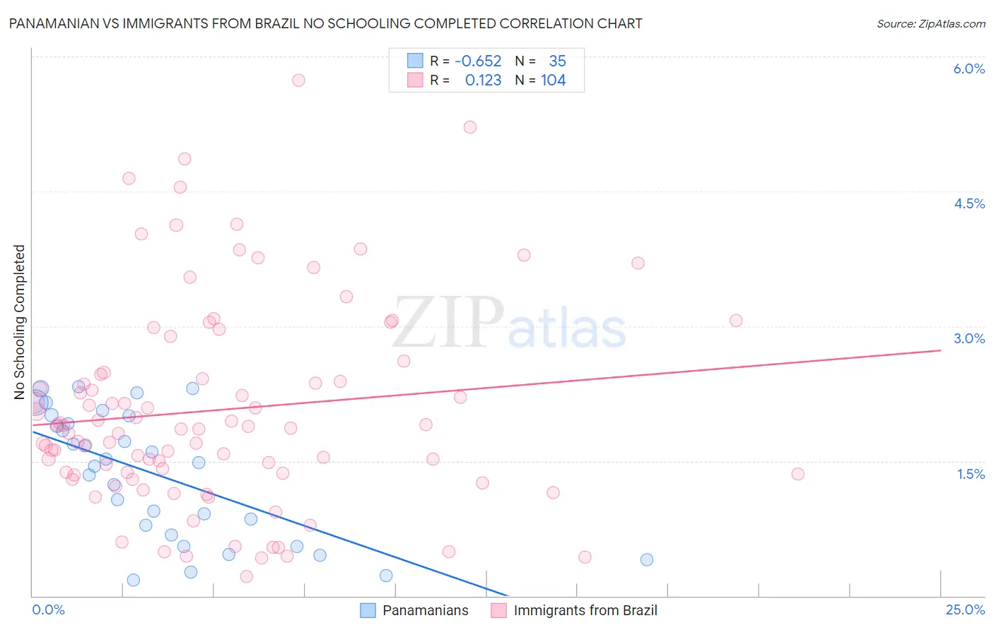 Panamanian vs Immigrants from Brazil No Schooling Completed