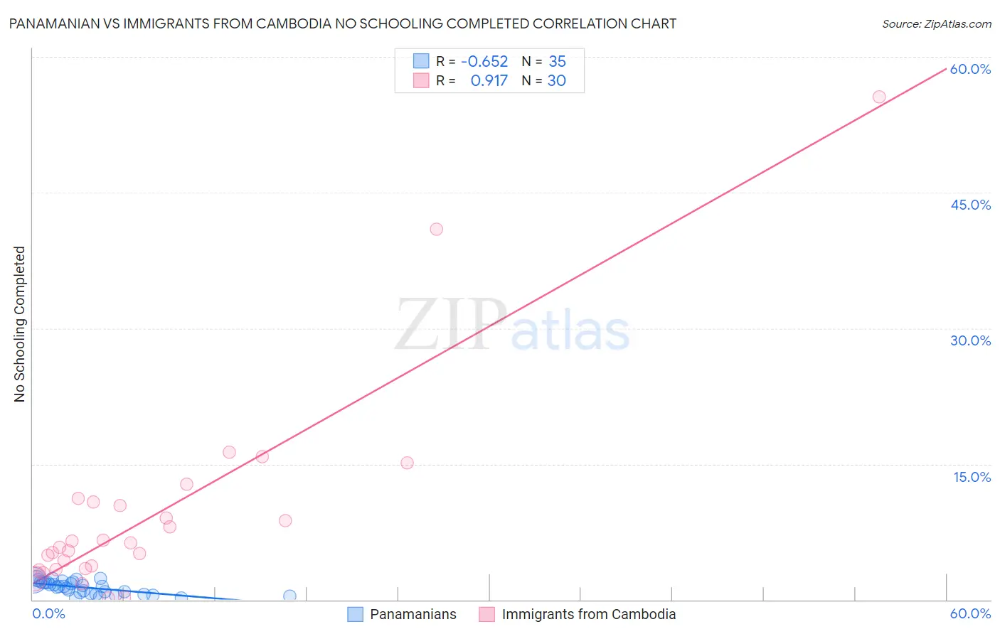 Panamanian vs Immigrants from Cambodia No Schooling Completed