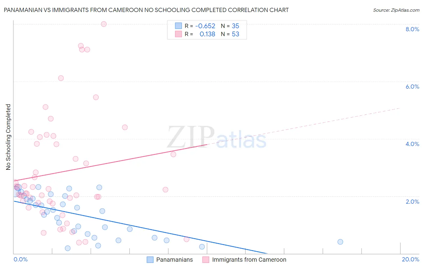 Panamanian vs Immigrants from Cameroon No Schooling Completed