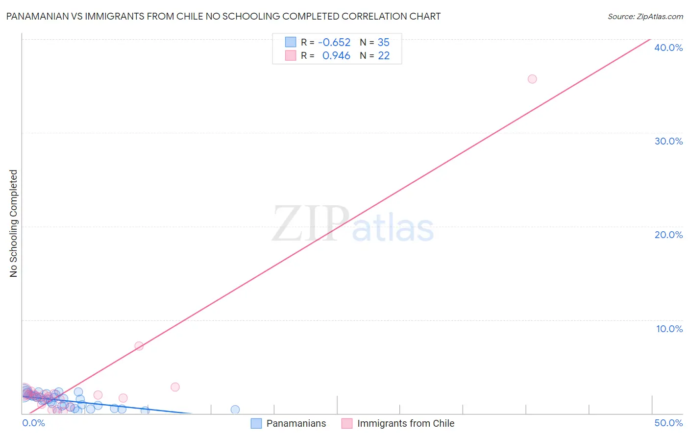 Panamanian vs Immigrants from Chile No Schooling Completed