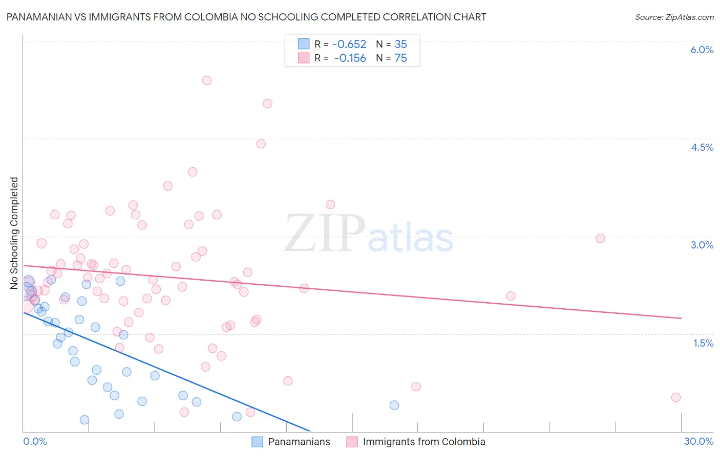 Panamanian vs Immigrants from Colombia No Schooling Completed