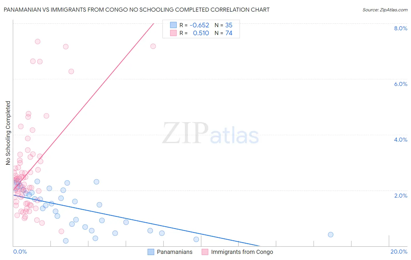 Panamanian vs Immigrants from Congo No Schooling Completed