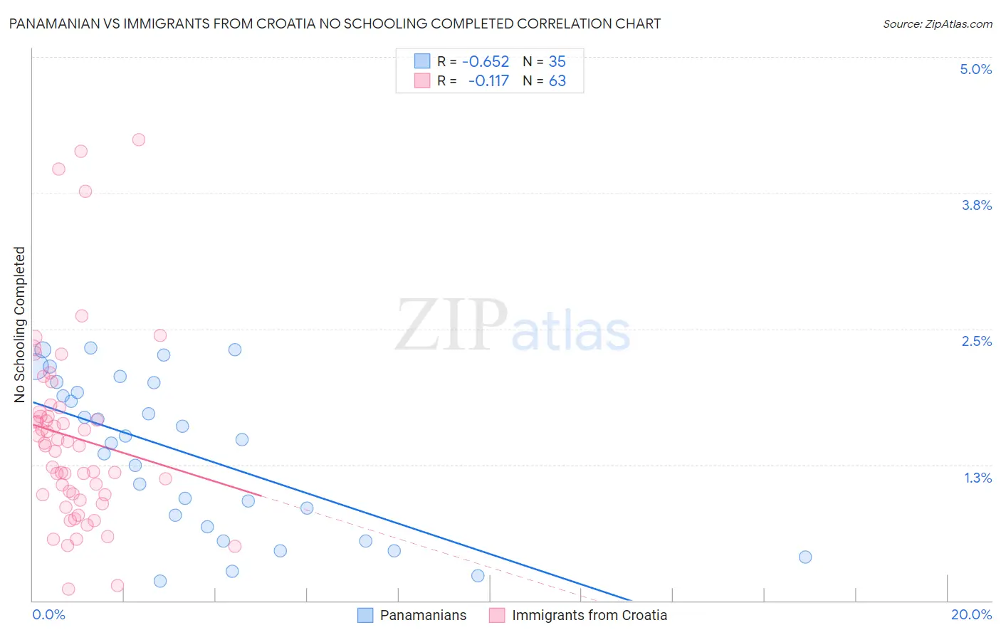 Panamanian vs Immigrants from Croatia No Schooling Completed