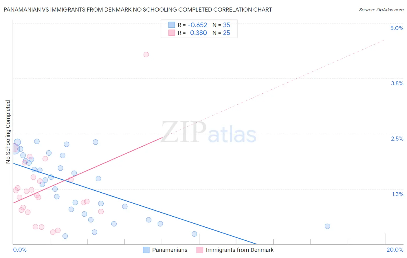 Panamanian vs Immigrants from Denmark No Schooling Completed