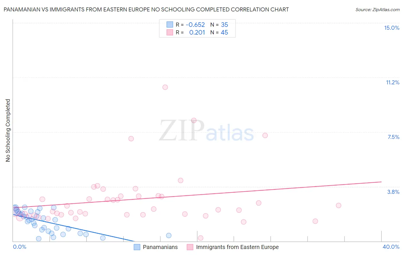 Panamanian vs Immigrants from Eastern Europe No Schooling Completed