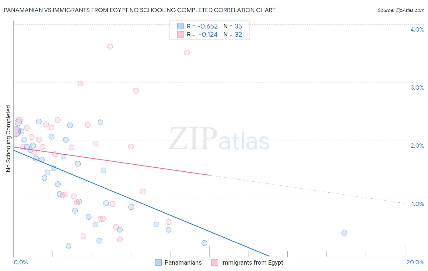 Panamanian vs Immigrants from Egypt No Schooling Completed