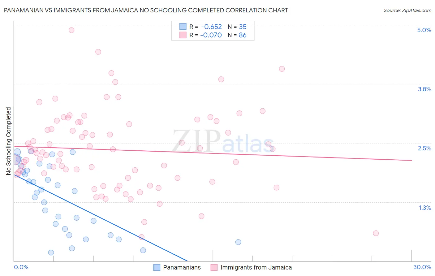 Panamanian vs Immigrants from Jamaica No Schooling Completed
