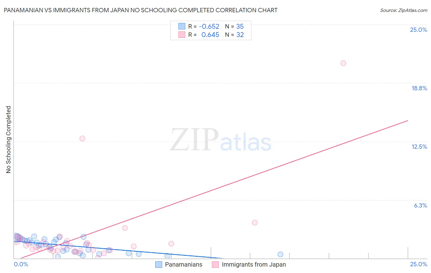 Panamanian vs Immigrants from Japan No Schooling Completed