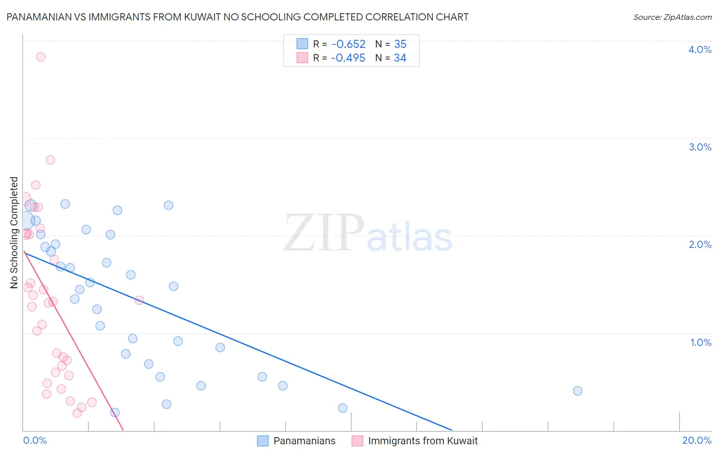 Panamanian vs Immigrants from Kuwait No Schooling Completed