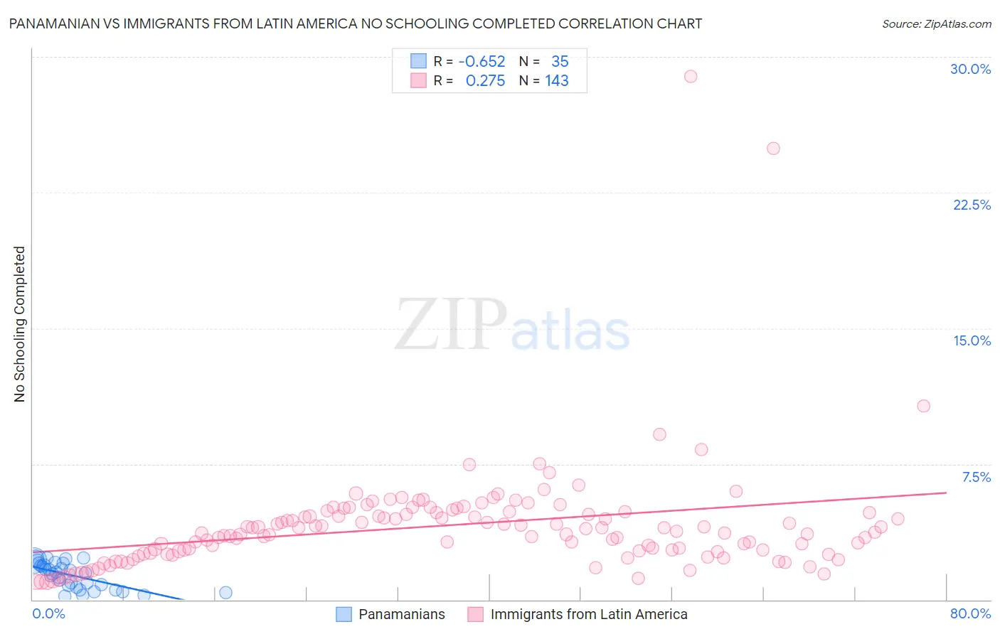 Panamanian vs Immigrants from Latin America No Schooling Completed
