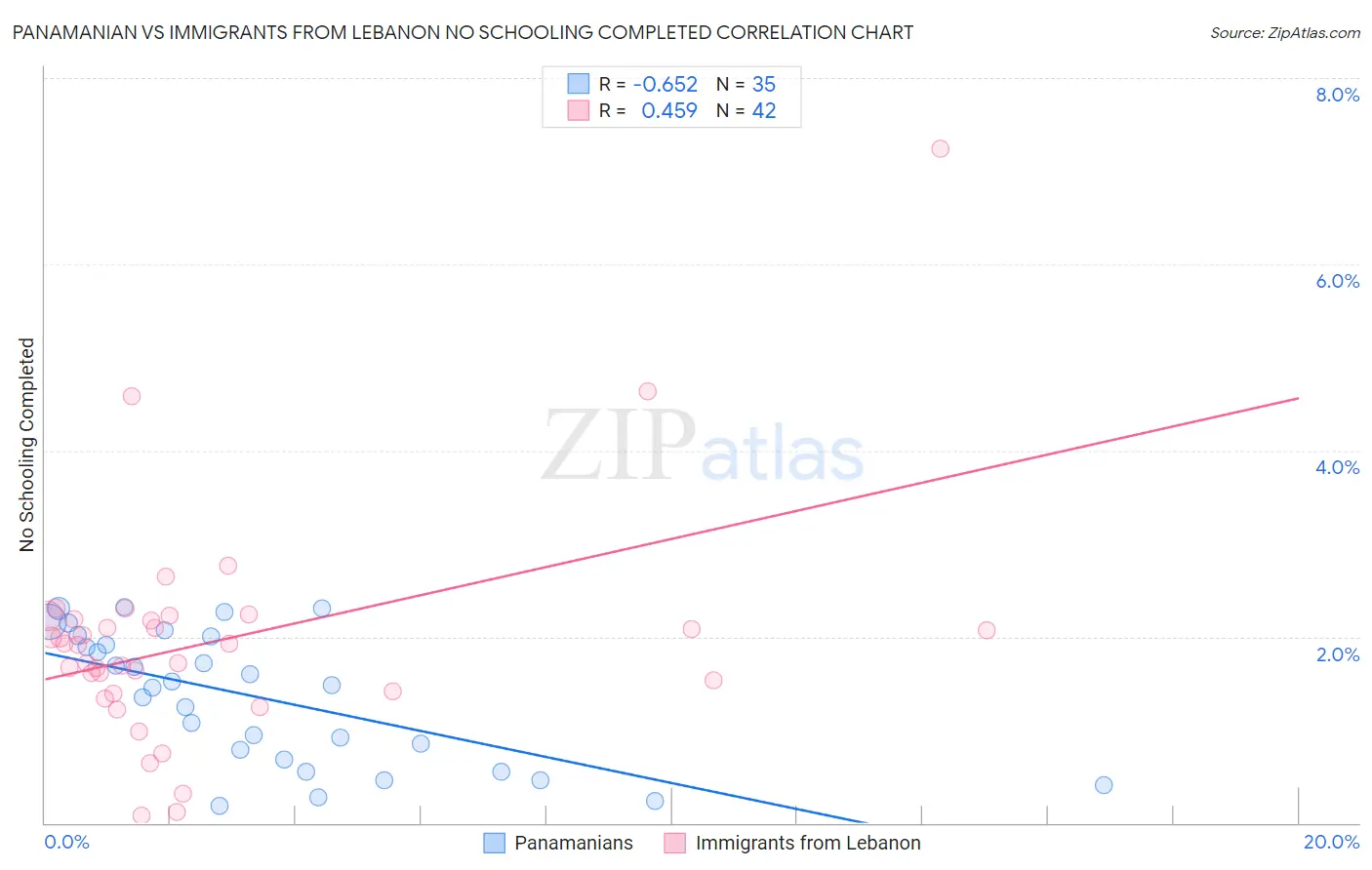 Panamanian vs Immigrants from Lebanon No Schooling Completed