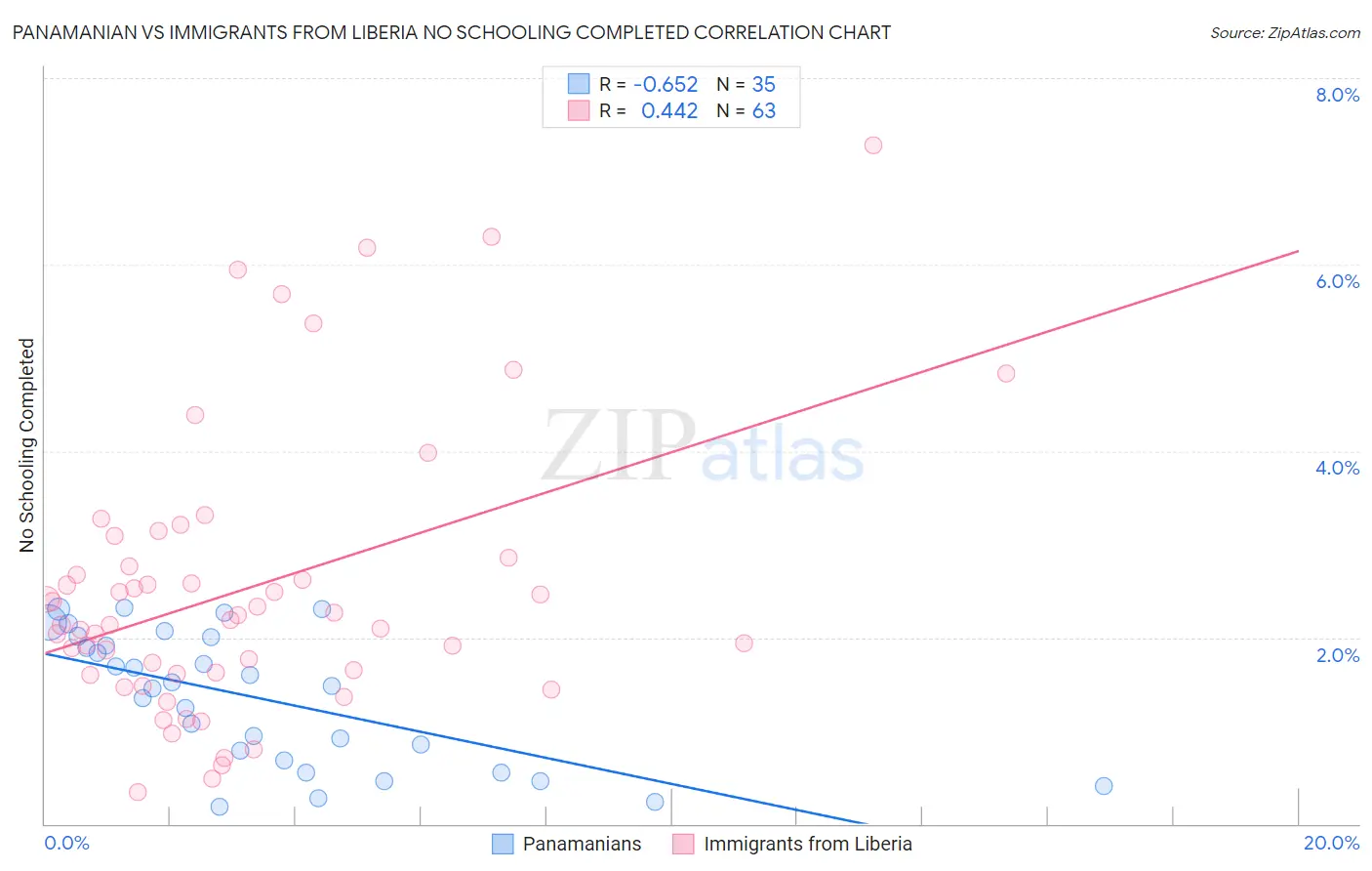 Panamanian vs Immigrants from Liberia No Schooling Completed