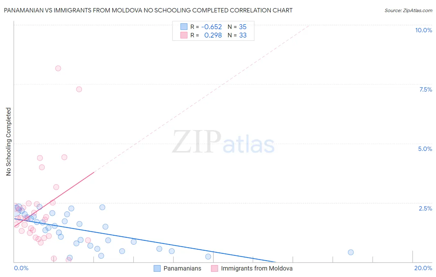 Panamanian vs Immigrants from Moldova No Schooling Completed