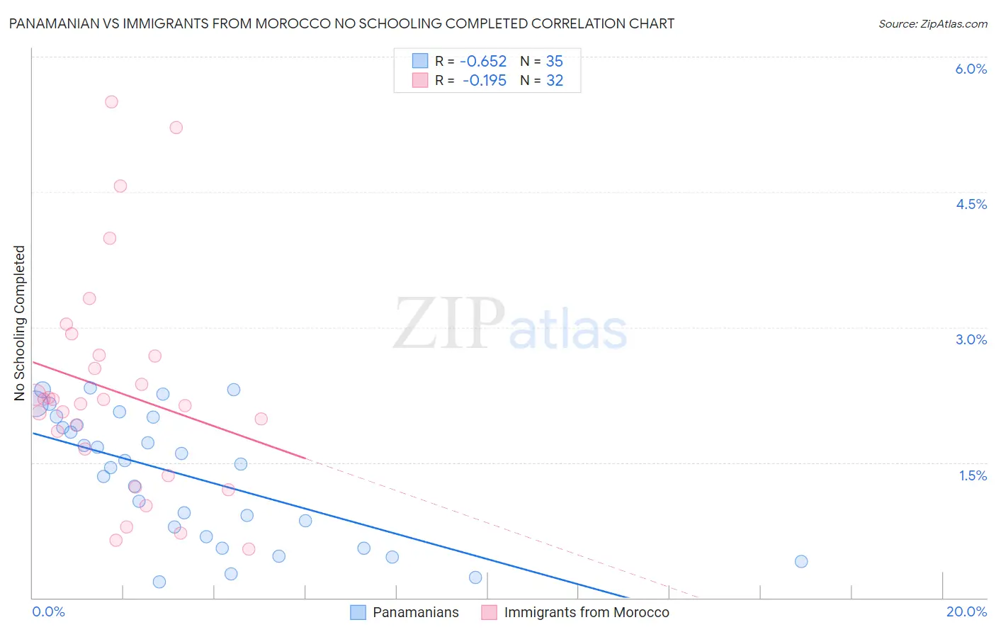 Panamanian vs Immigrants from Morocco No Schooling Completed