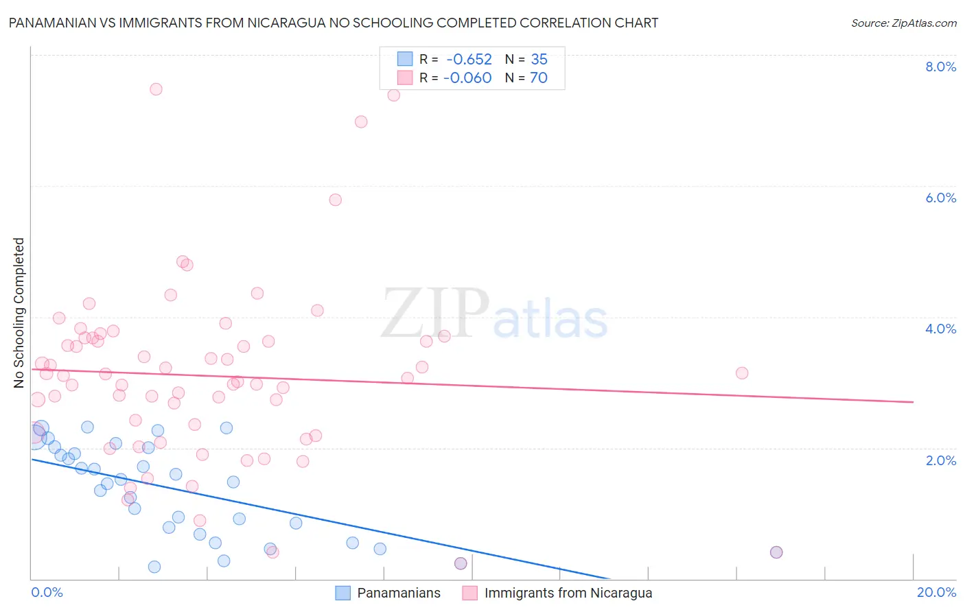 Panamanian vs Immigrants from Nicaragua No Schooling Completed