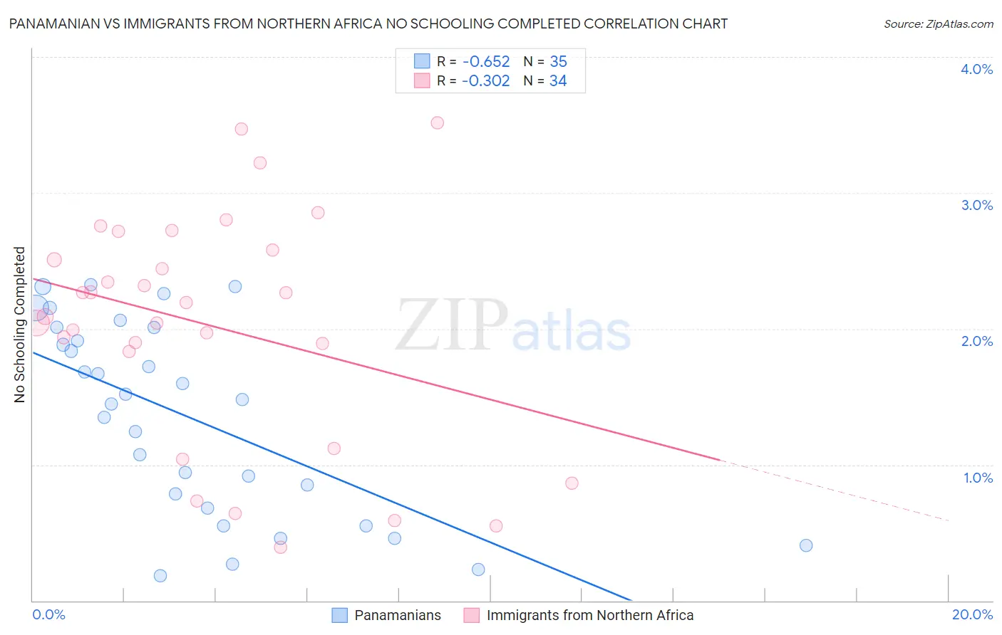 Panamanian vs Immigrants from Northern Africa No Schooling Completed