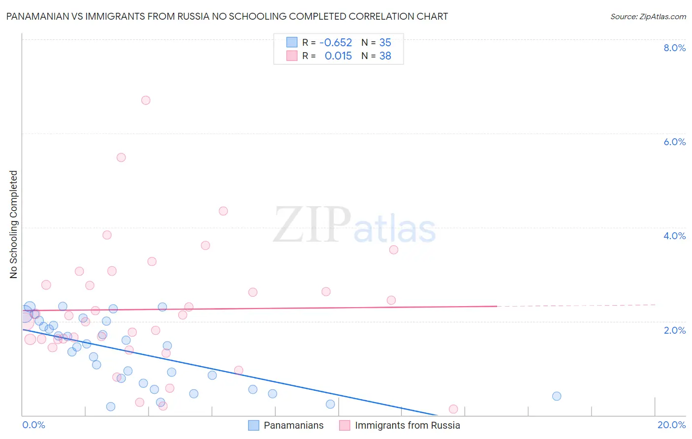 Panamanian vs Immigrants from Russia No Schooling Completed