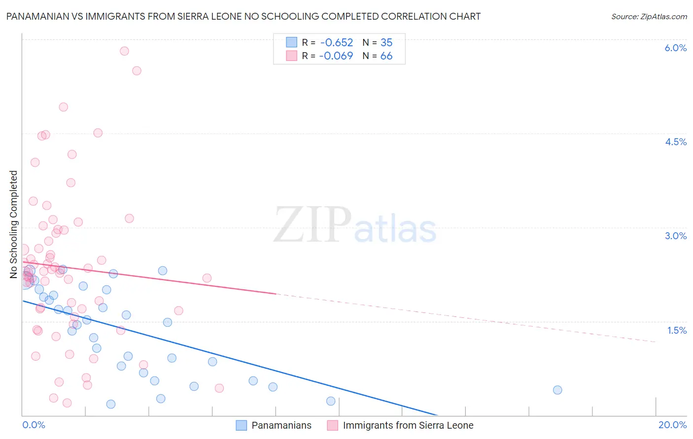Panamanian vs Immigrants from Sierra Leone No Schooling Completed