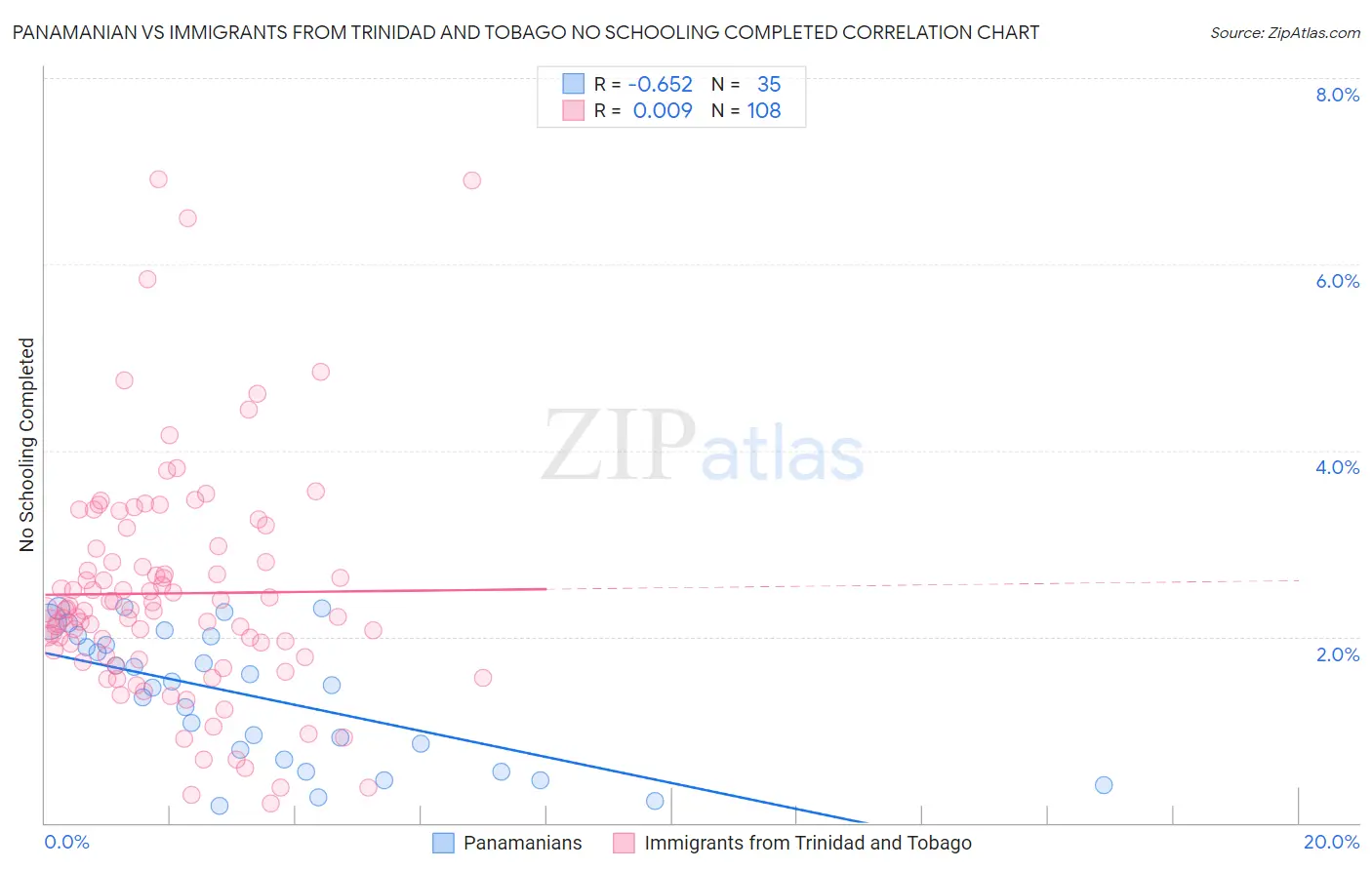 Panamanian vs Immigrants from Trinidad and Tobago No Schooling Completed