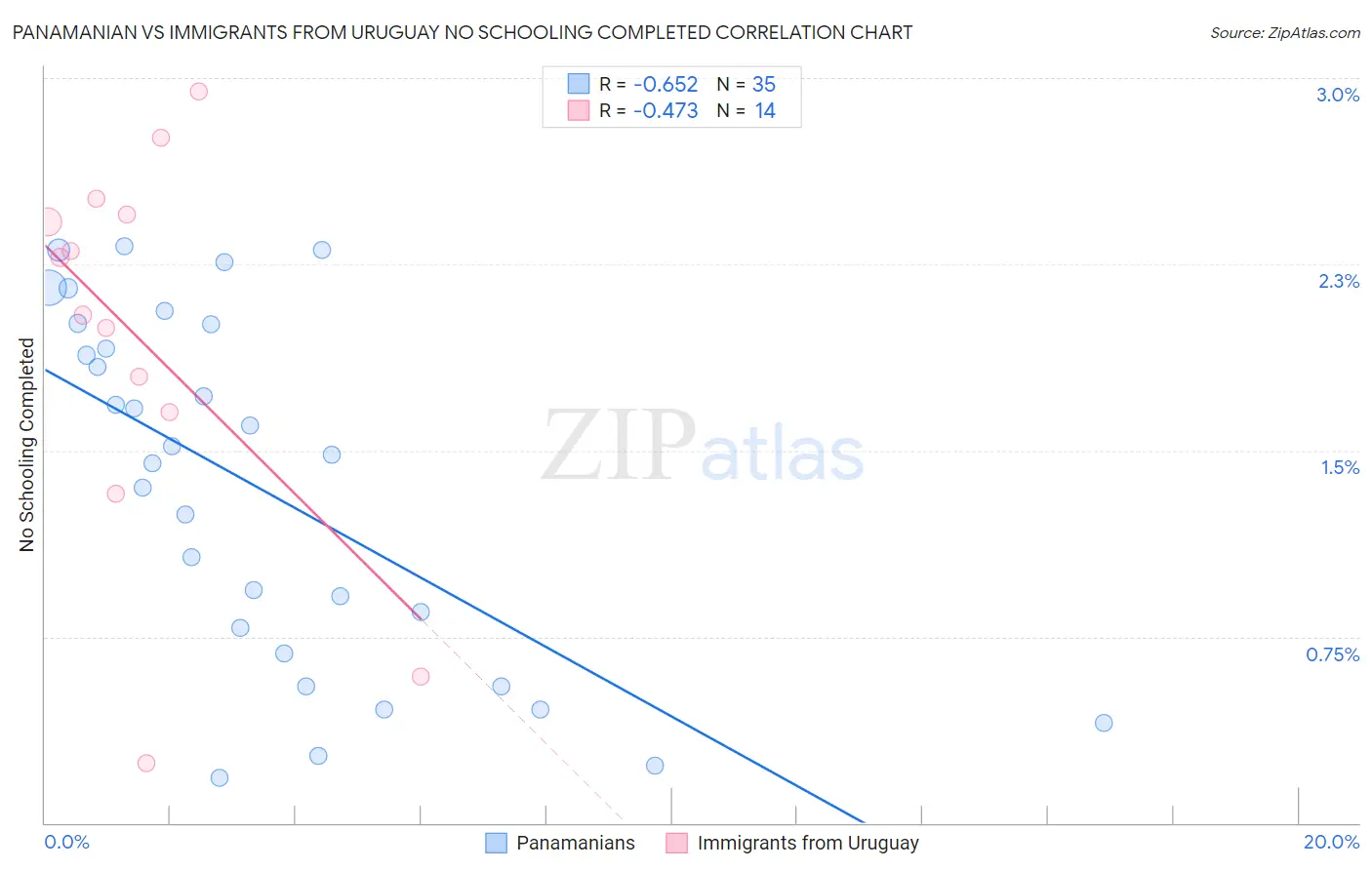 Panamanian vs Immigrants from Uruguay No Schooling Completed
