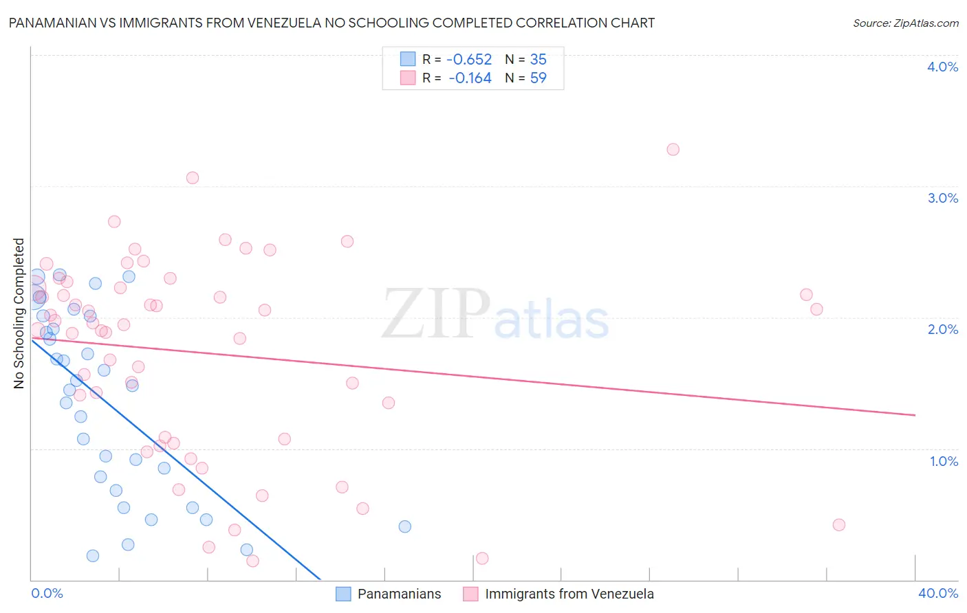 Panamanian vs Immigrants from Venezuela No Schooling Completed