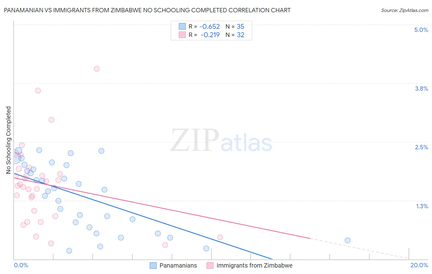 Panamanian vs Immigrants from Zimbabwe No Schooling Completed