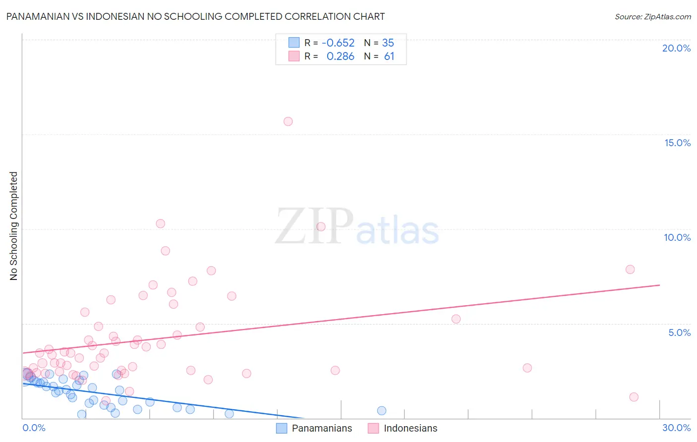 Panamanian vs Indonesian No Schooling Completed