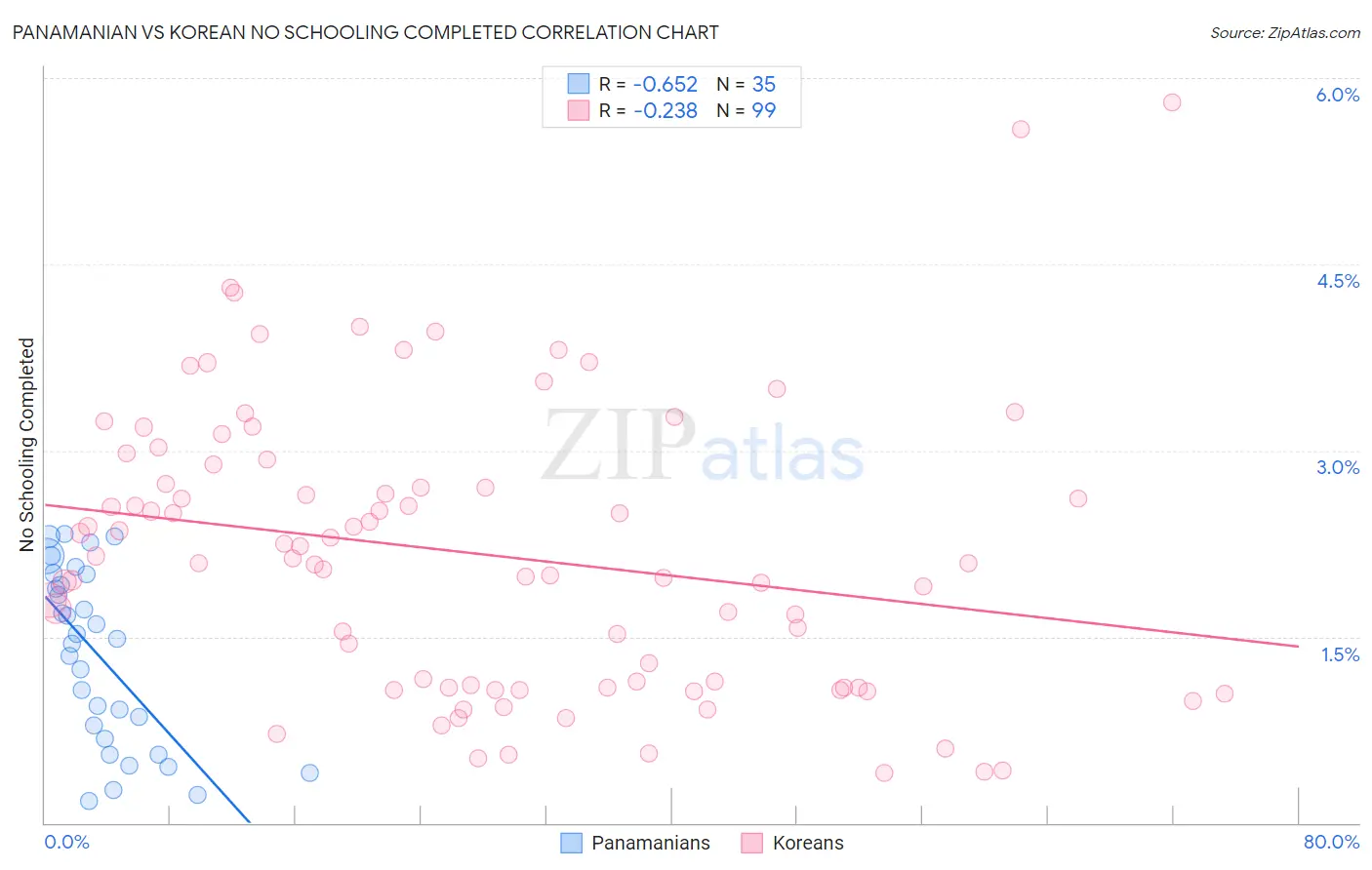 Panamanian vs Korean No Schooling Completed