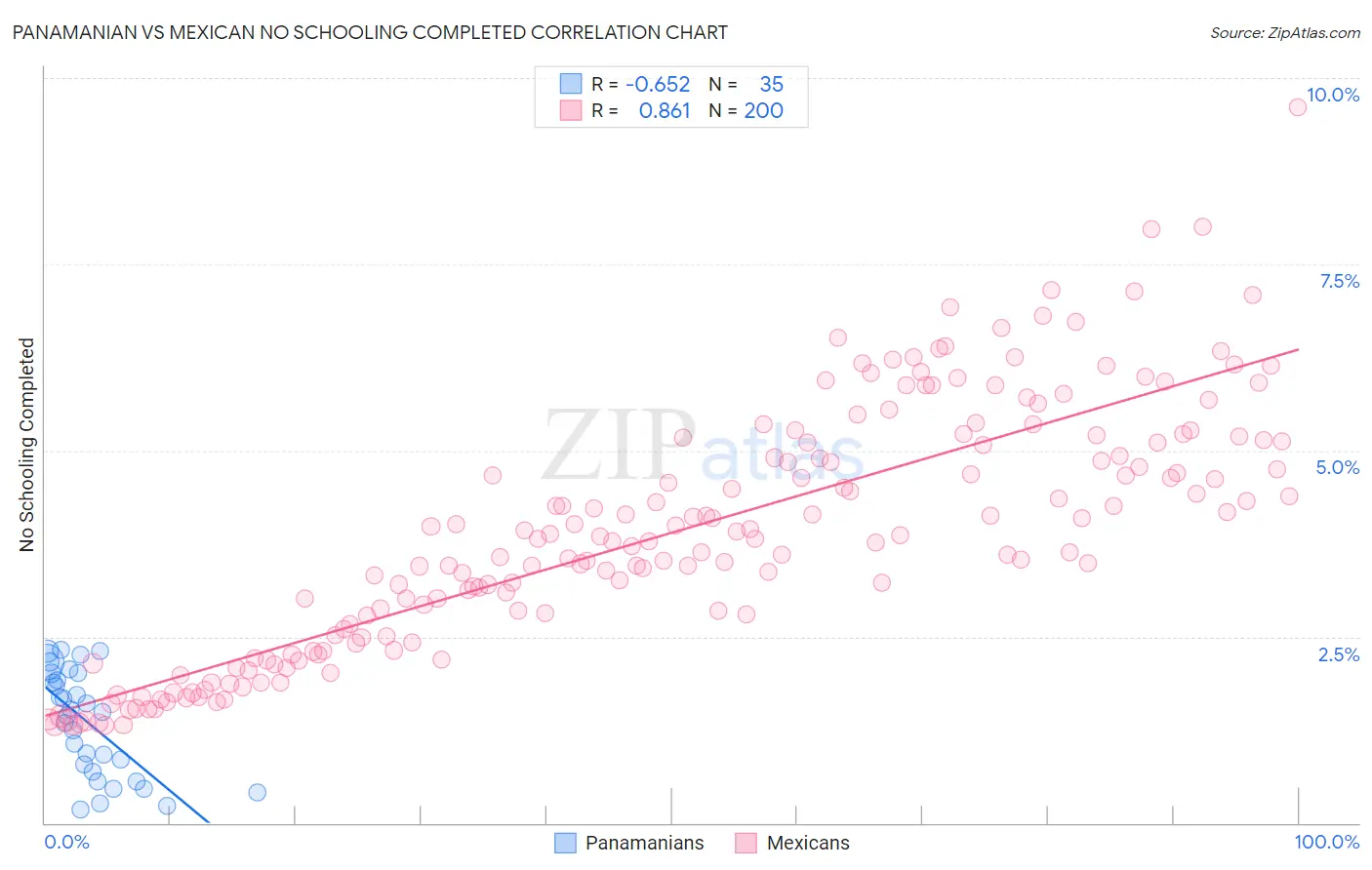 Panamanian vs Mexican No Schooling Completed