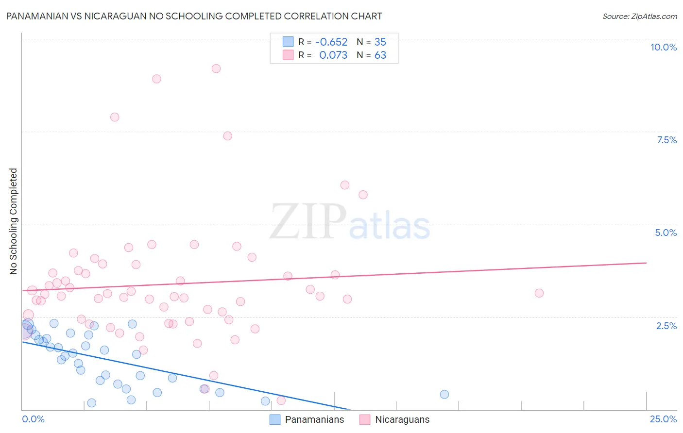 Panamanian vs Nicaraguan No Schooling Completed