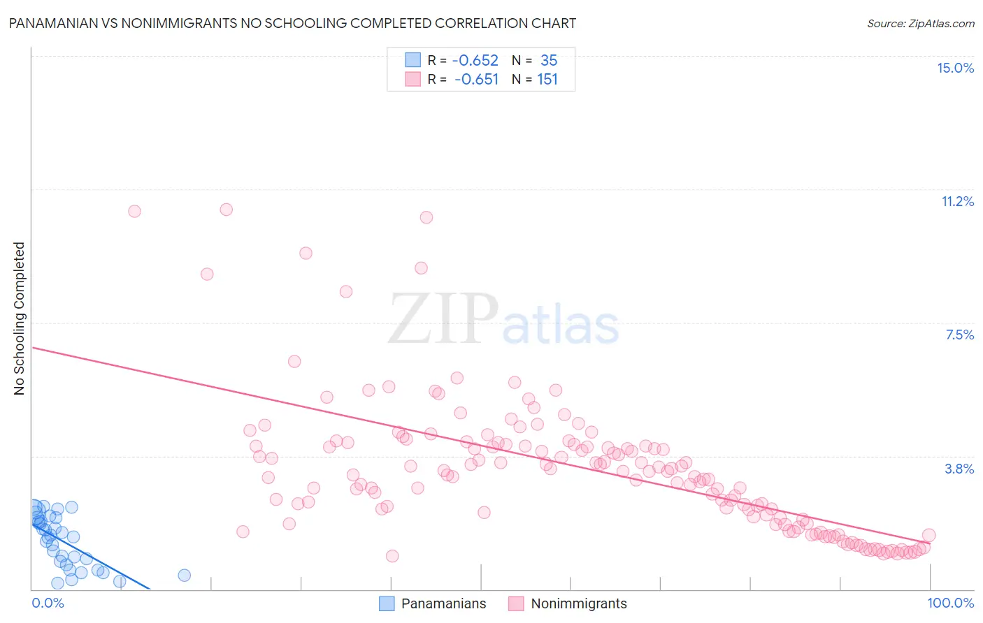 Panamanian vs Nonimmigrants No Schooling Completed