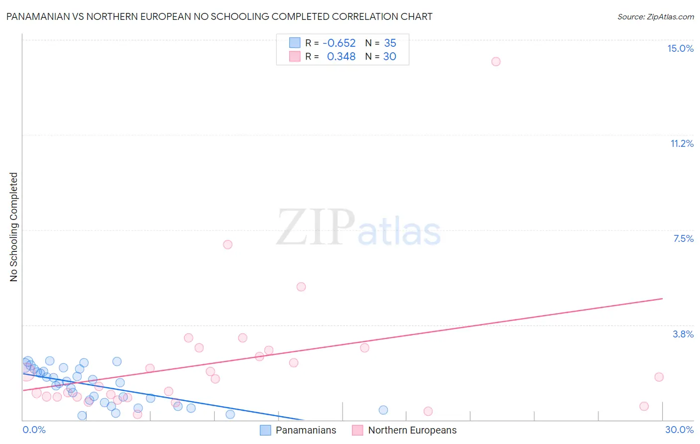 Panamanian vs Northern European No Schooling Completed