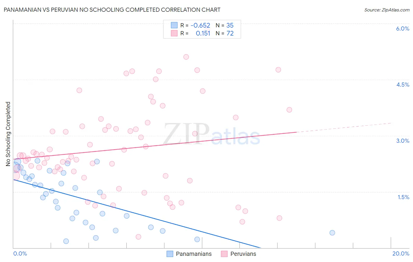 Panamanian vs Peruvian No Schooling Completed