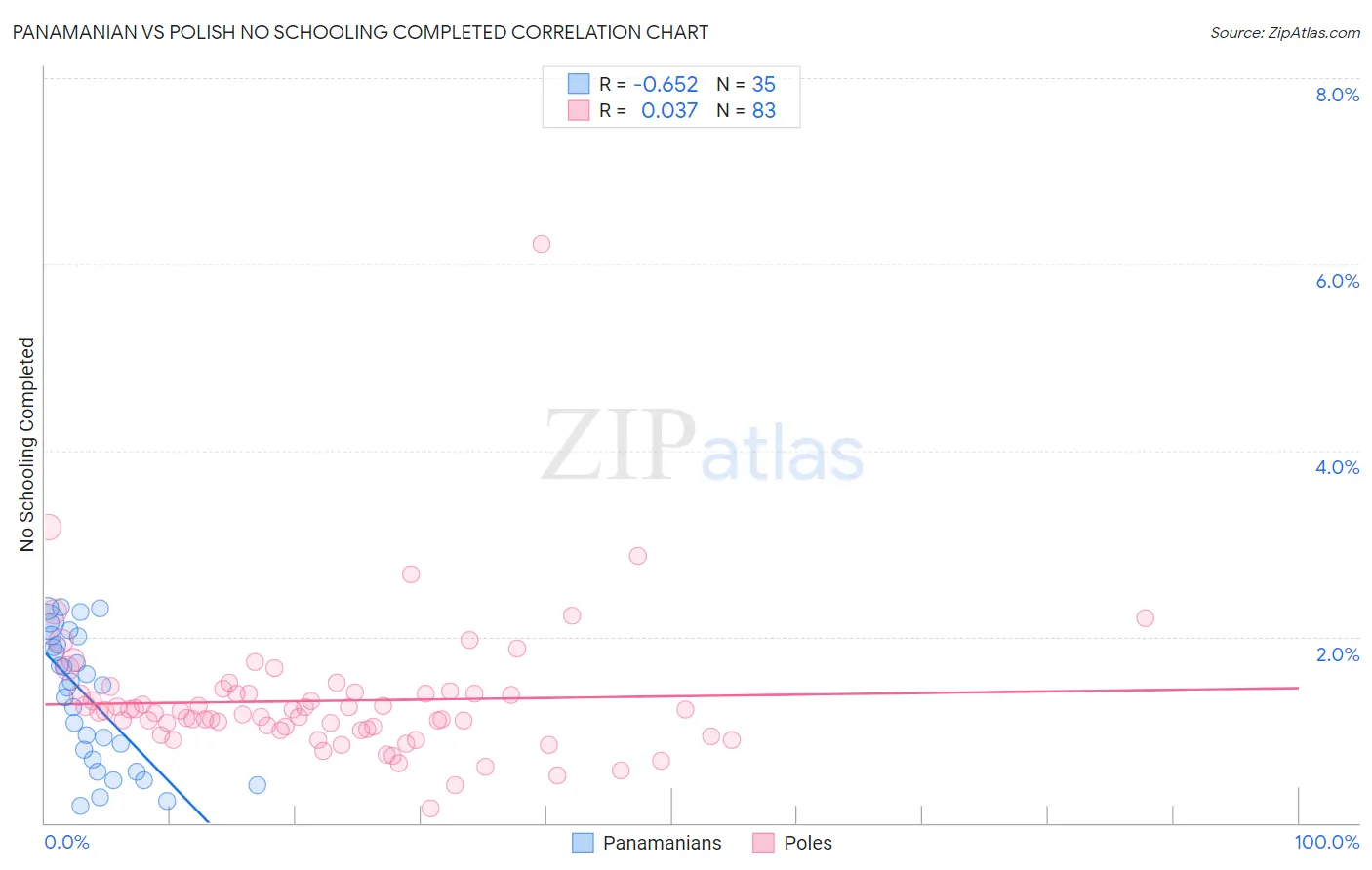 Panamanian vs Polish No Schooling Completed