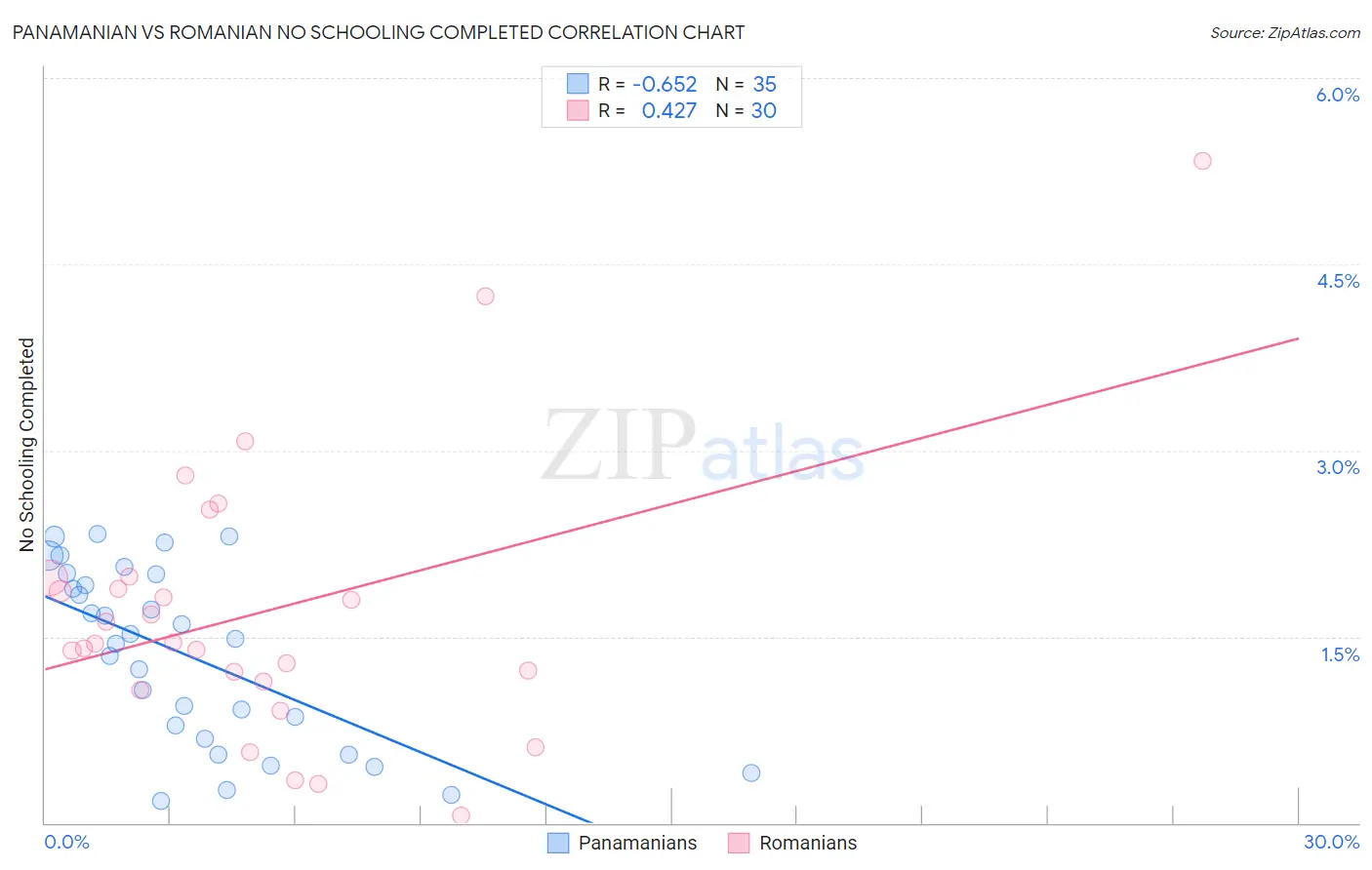 Panamanian vs Romanian No Schooling Completed