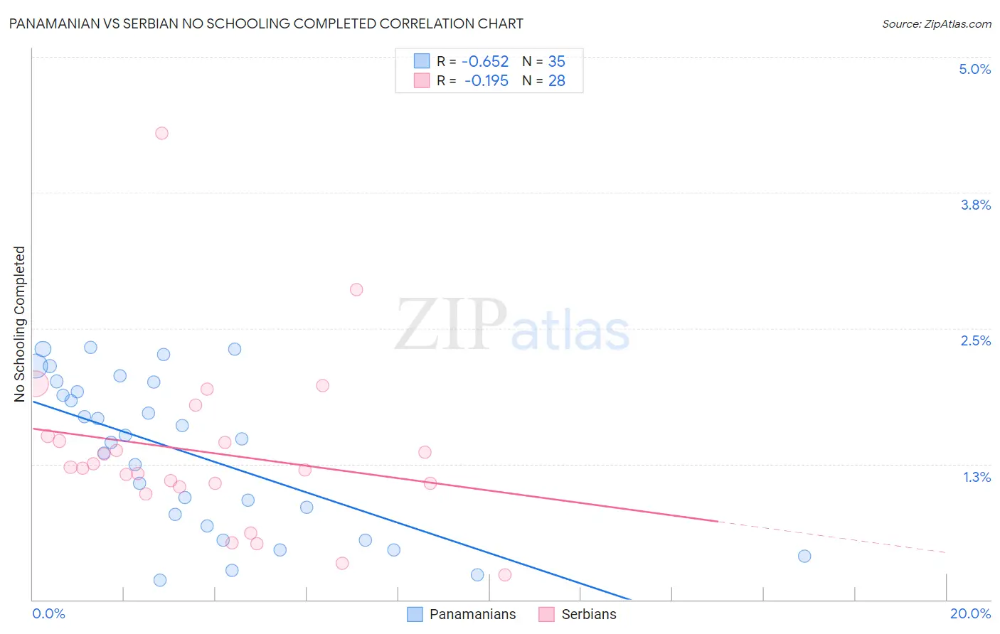 Panamanian vs Serbian No Schooling Completed